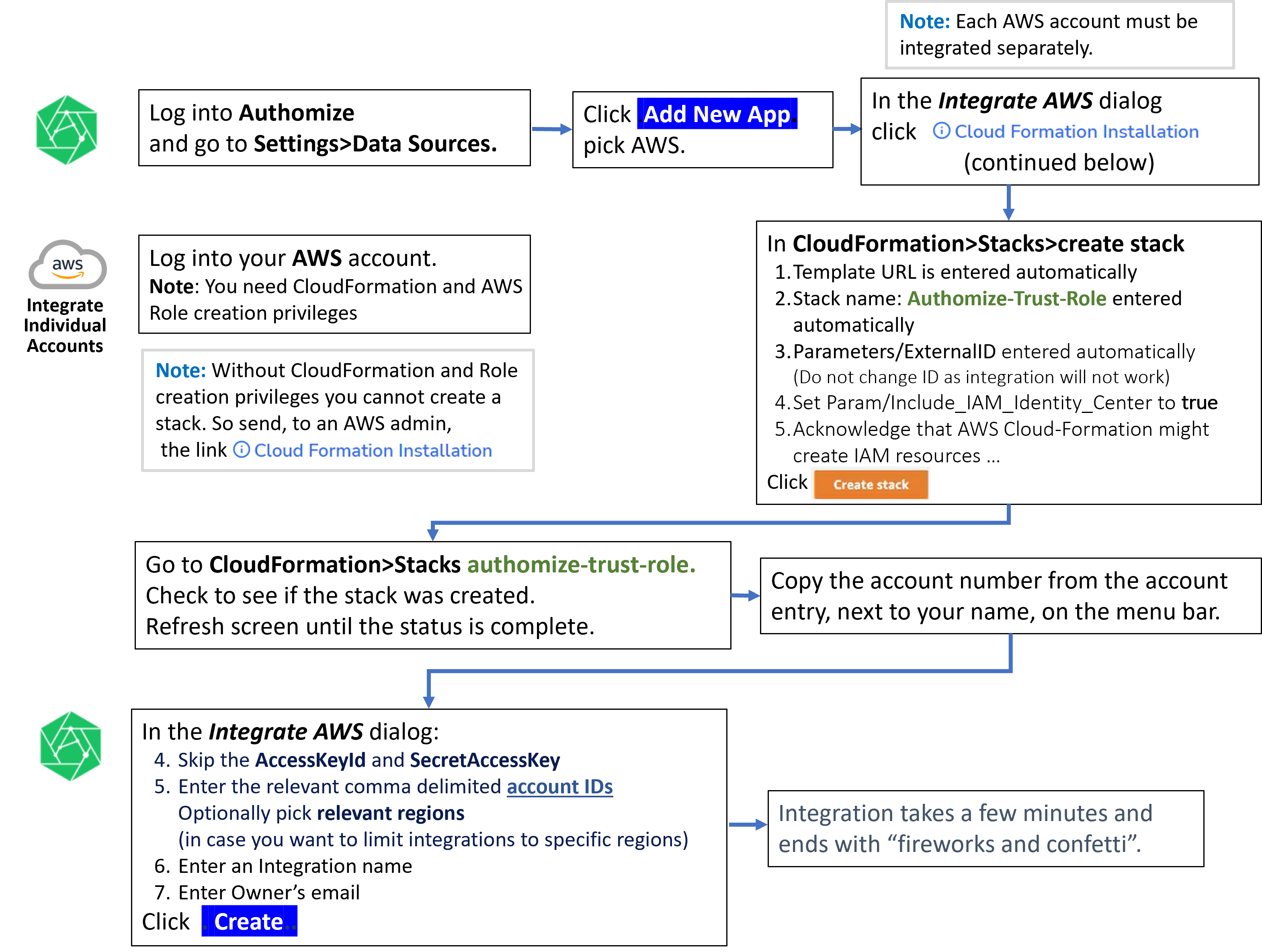 AWS_Individual_Account_Integration_Workflow.png